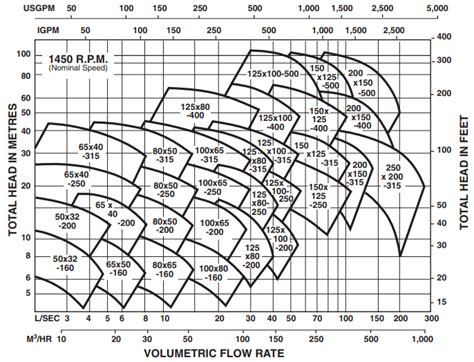 southern cross centrifugal pump|southern cross pump charts.